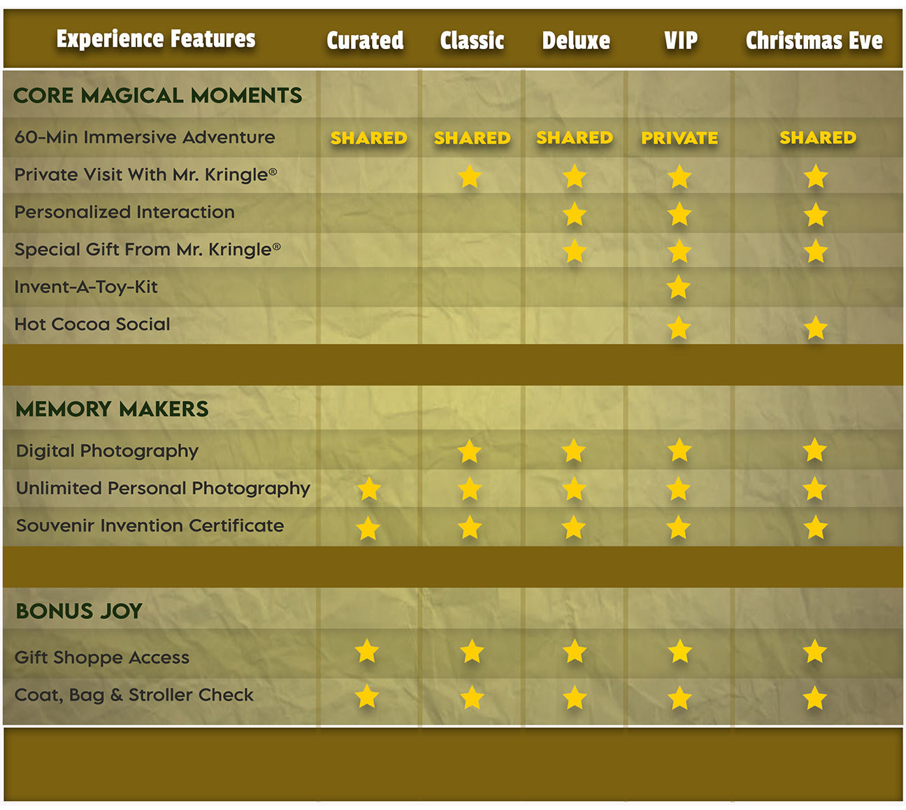 Kringle's Inventionasium Ticket Comparison Chart