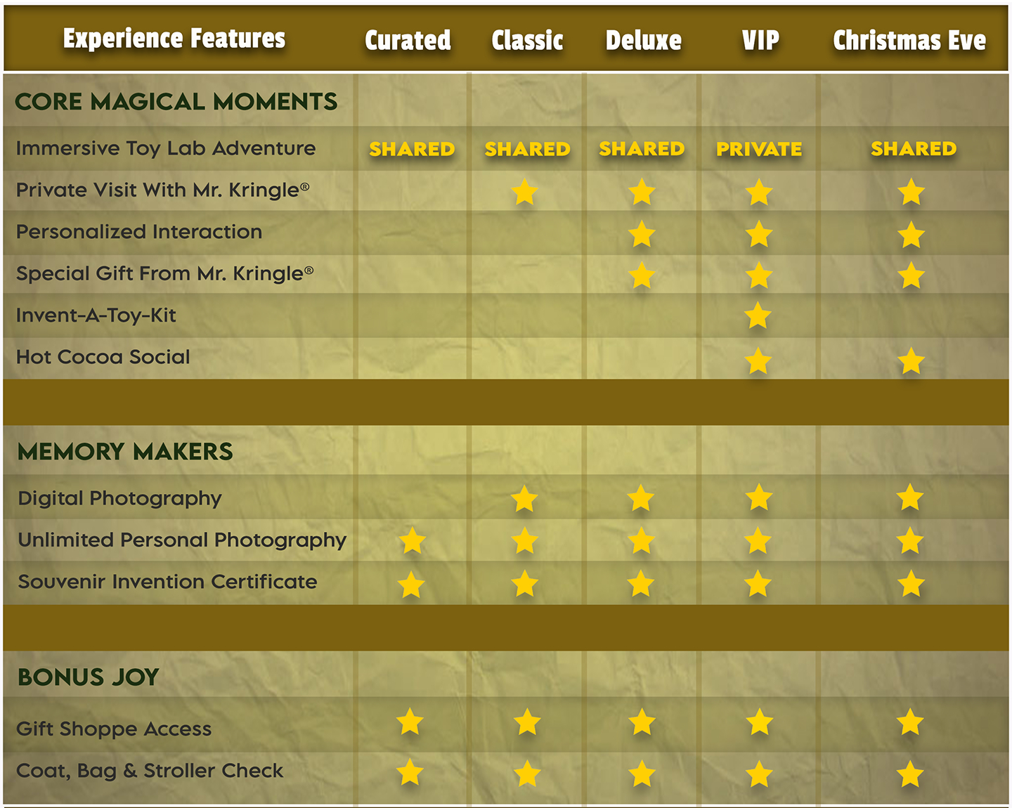 Kringle's Inventionasium Ticket Comparison Chart