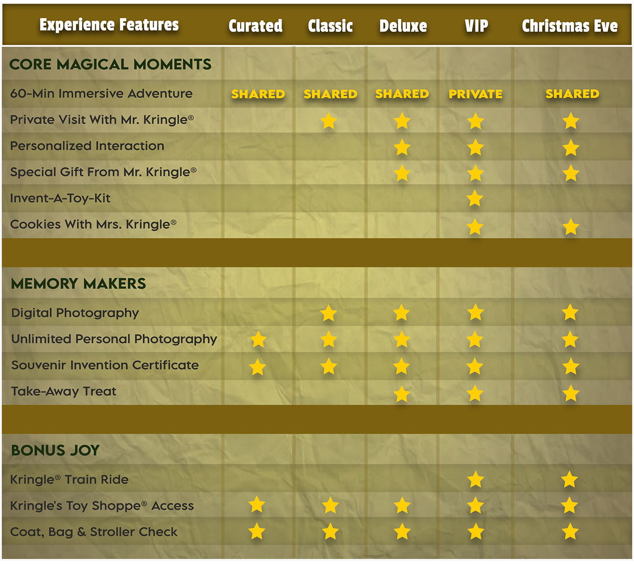 Kringle's Inventionasium Ticket Comparison Chart