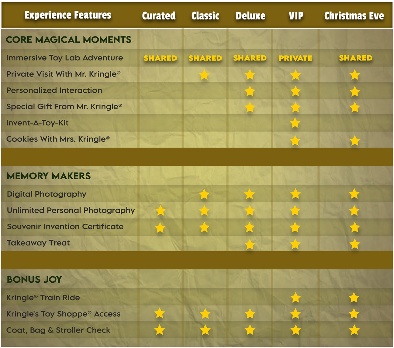 Kringle's Inventionasium Ticket Comparison Chart